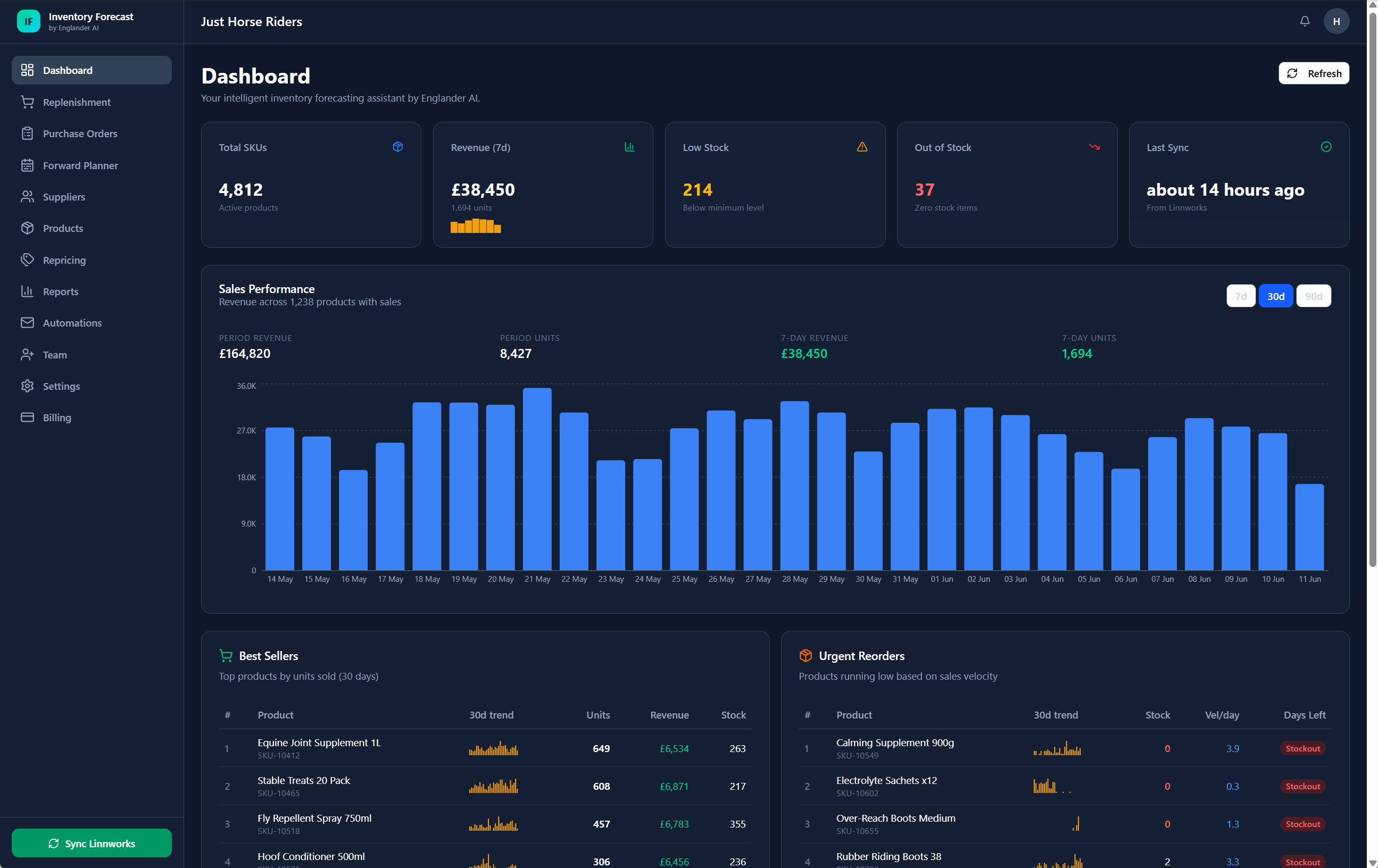 Inventory Forecaster dashboard showing sales performance, best sellers and urgent reorders (illustrative data)